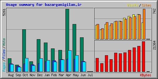 Usage summary for bazarganigilan.ir